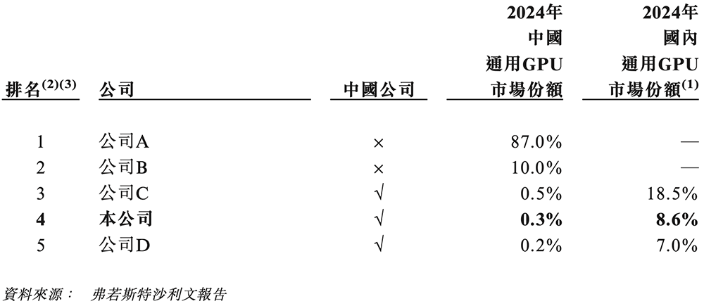 刚刚,上海GPU龙头上市,开盘涨超31%,市值484亿