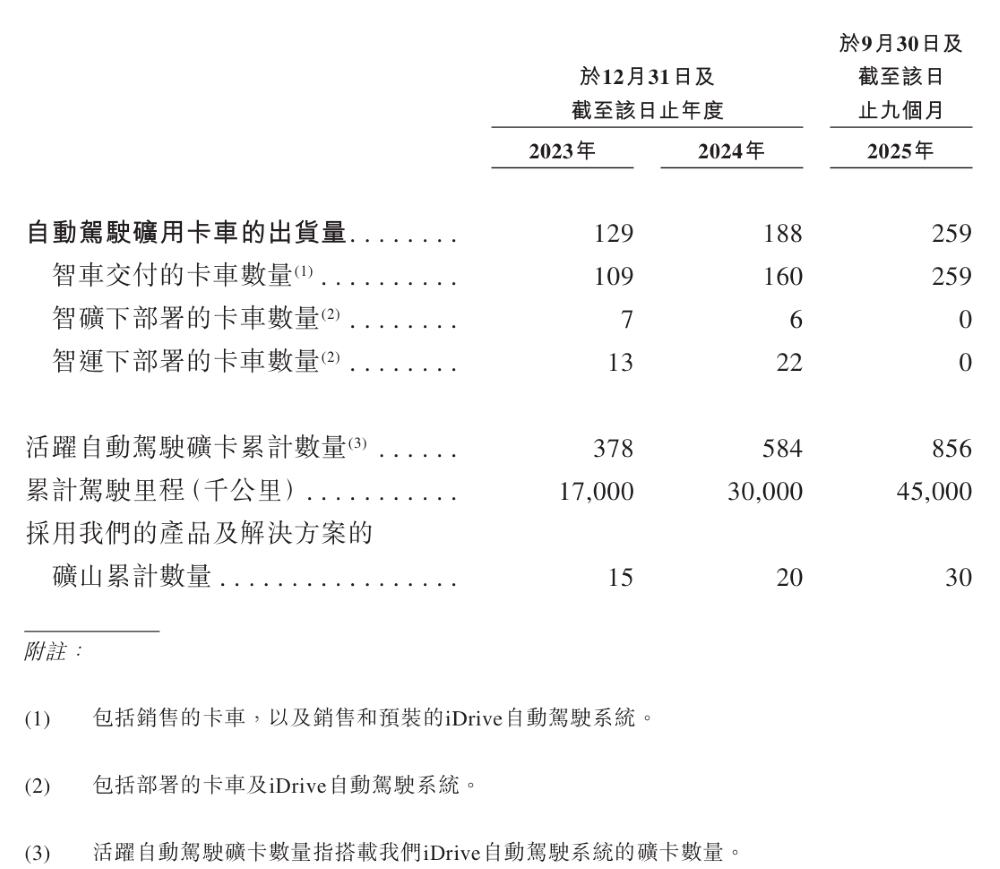 纯电自动驾驶矿卡老大冲刺港交所!比亚迪刚投了1个亿,旗舰车型订单超千台
