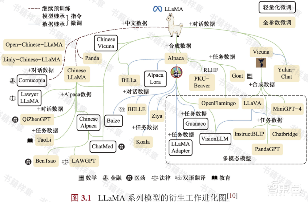 大模型入门超全指南来了!人大团队力作,内附一线开发经验