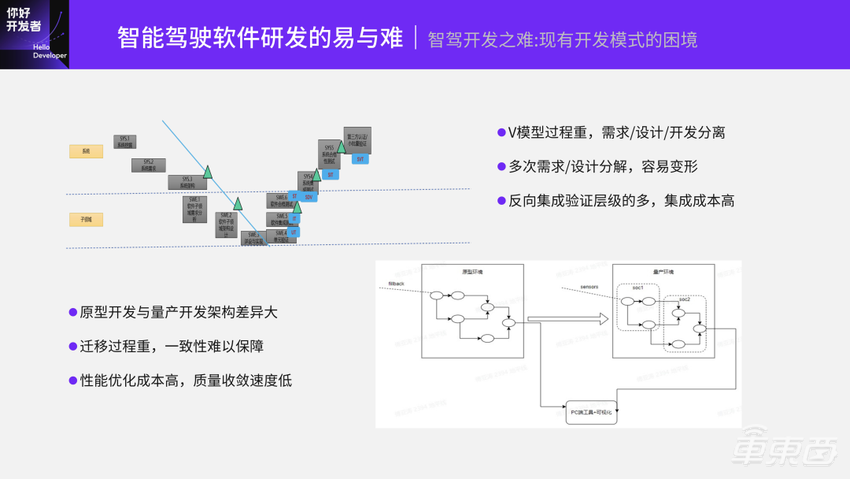 基于TogetheROS.Auto的智能驾驶软件开发范式 | 地平线「你好，开发者」技术公开课全程实录