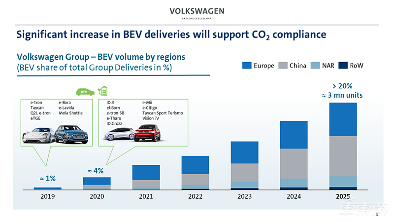 大众公布新五年规划 2025年要交付300万台纯电汽车