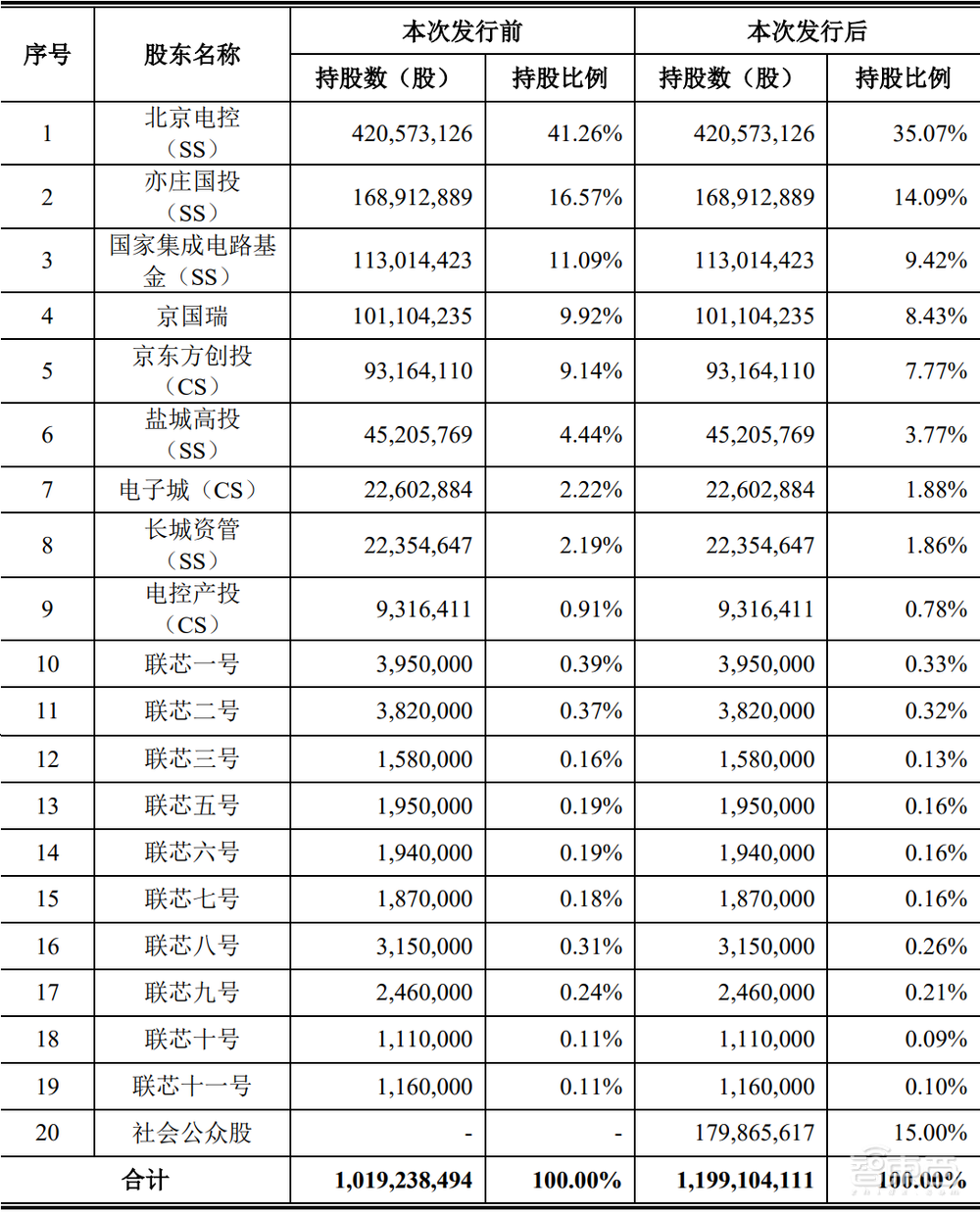 大基金、京东方参投！北京最老牌芯片厂冲刺科创板