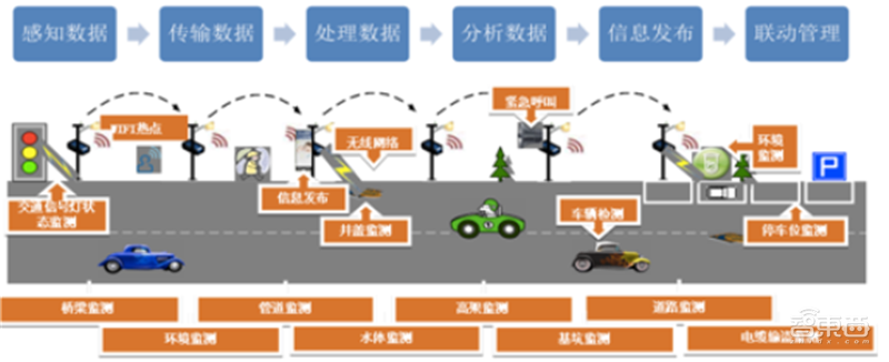 揭秘爆发中的智慧灯杆行业,智慧城市新入口,五千亿市场空间【附下载】| 智东西内参