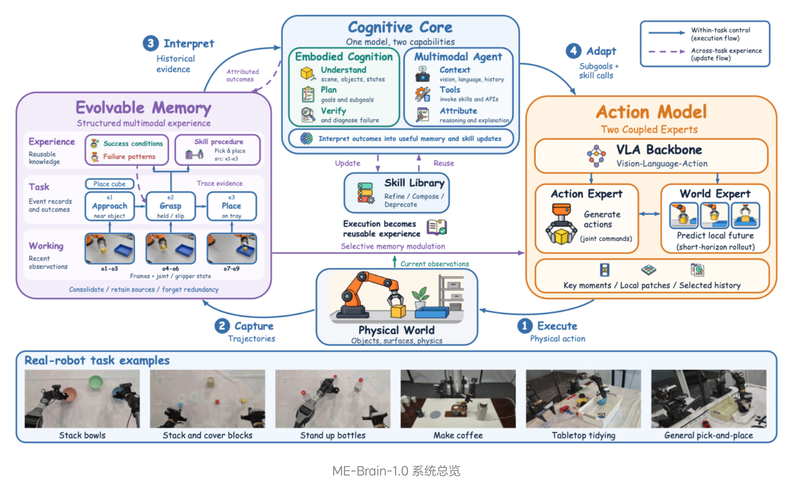 理想连发三大具身成果:智能系统ME-Brain-1.0、统一理解与生成模型ME-U0和视觉语言模型ME-VLM