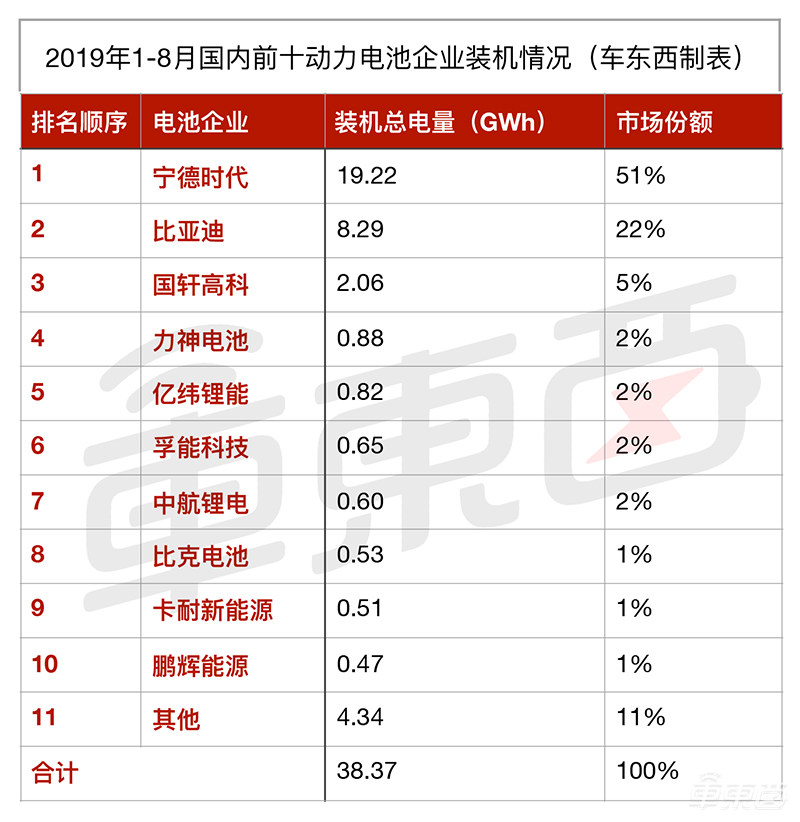 动力电池大混战！宁德时代甩开比亚迪，有公司竟被起诉74次