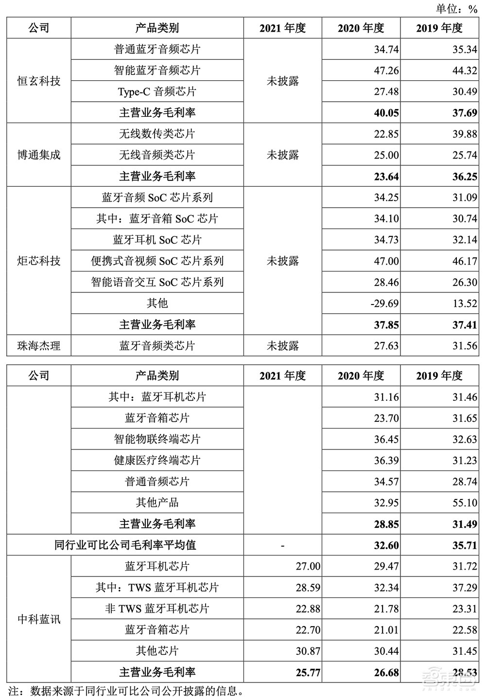 又一国产TWS芯片商上市！开盘破发，跌近三成