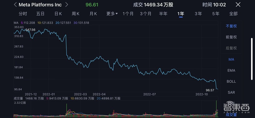 灾难时刻!硅谷科技巨头集体崩塌,市值暴跌逾23万亿