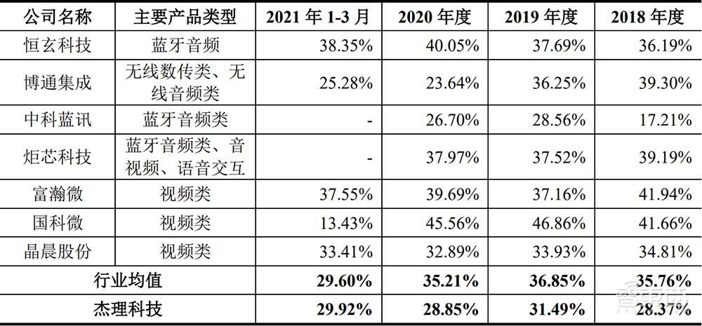 三年卖出27亿颗芯！国产TWS芯片商IPO获受理，去年营收20亿