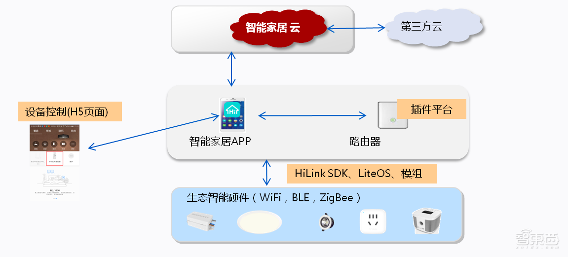 解读华为智能家居生态 与小米终有一战