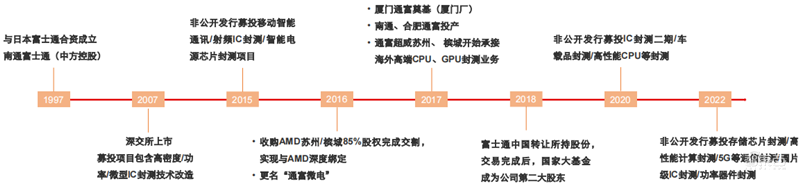 揭秘Chiplet技术，摩尔定律拯救者，两大阵营、六个核心玩家【附下载】| 芯东西内参