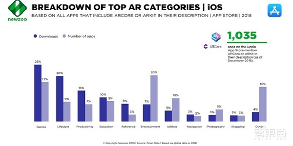 AR在移动设备应用上优于VR 游戏与生活方式类应用最受欢迎