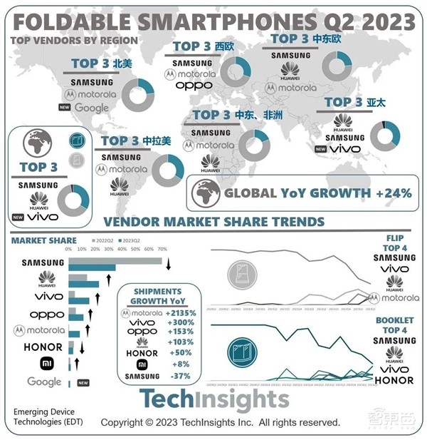 2024智能手机市场变天！华为荣耀米OV输不起的五场硬仗