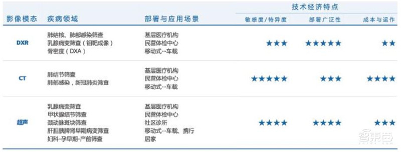 5G+智慧医疗白皮书出炉!“新基建之首”的三大场景革命 | 智东西内参