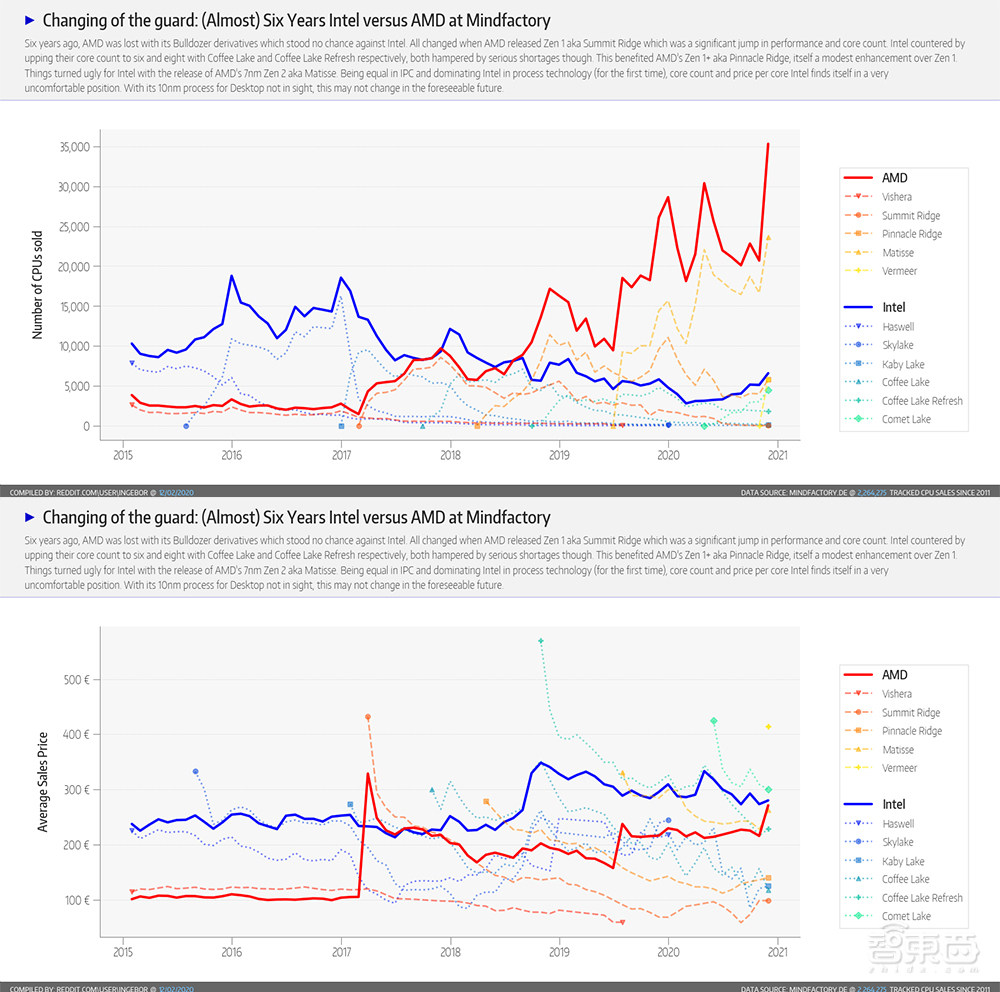 AMD，二十年再次伟大