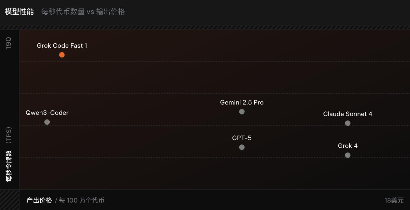 马斯克编程模型限时免费!反应速度快,叫板GPT-5