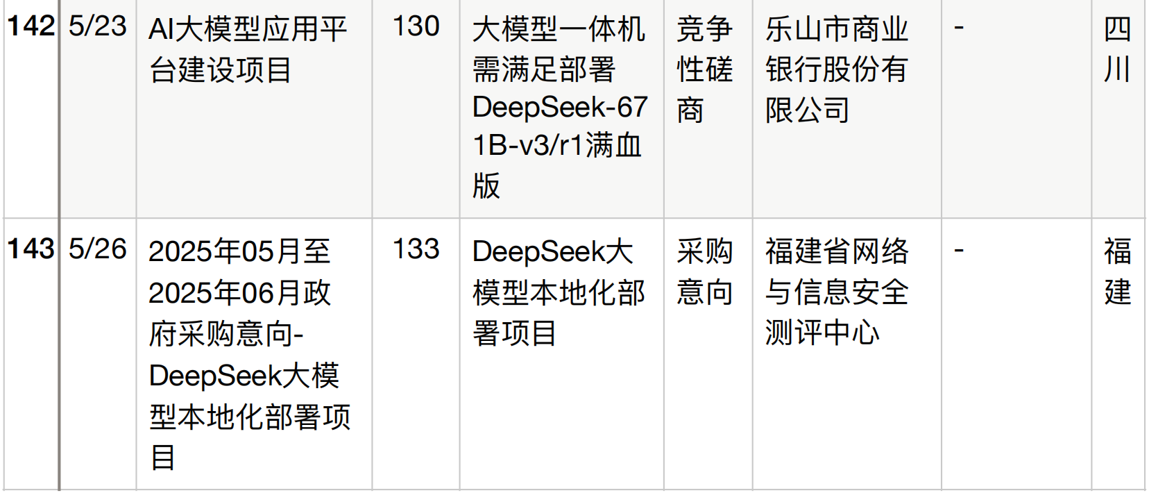 半年196个DeepSeek大单梳理！这5个省份热钱最多
