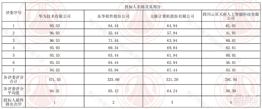 华为拿下2.17亿元智慧城市大单!云从、太极落榜