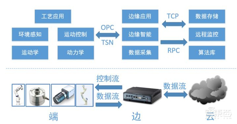 机器人4.0时代来临!四大核心技术助推大规模商用部署【附下载】| 智东西内参