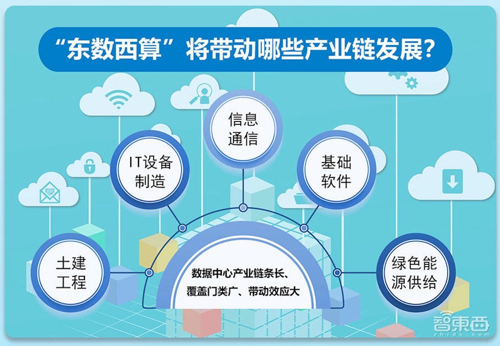 历史时刻!“东数西算”国家工程全面启动