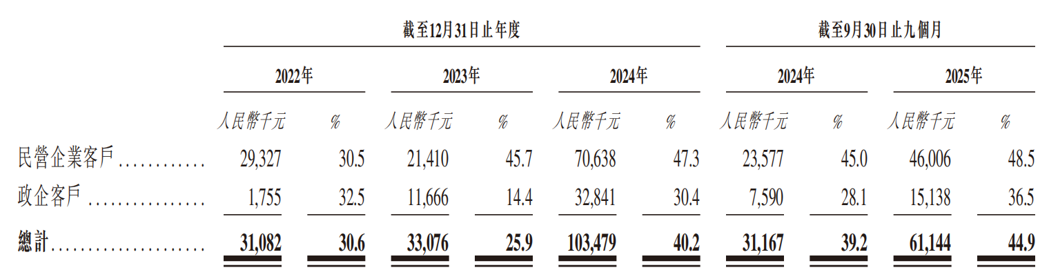 又一大模型企业冲刺港股IPO！估值23亿，现金流为负，3年研发投入仅1亿