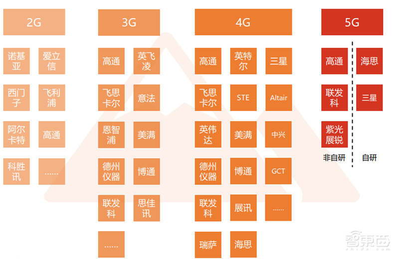 高通华为神仙打架,基带芯片行业全面解析【附下载】| 智东西内参