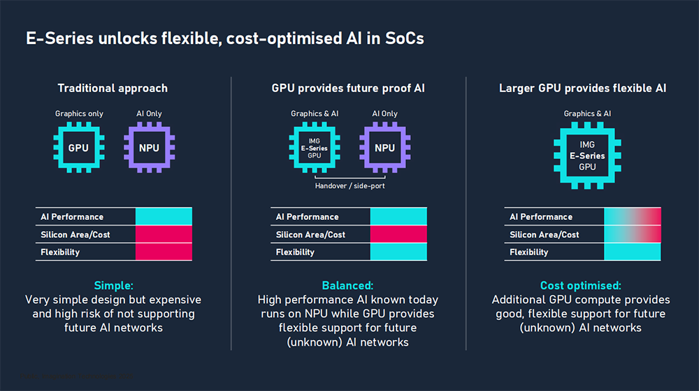 Imagination推出E-Series,AI算力多达200TOPS,兼顾图形渲染与AI计算