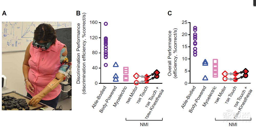 神经机器接口新进展！让“假肢”运动自然如真胳膊，登上Science子刊新封
