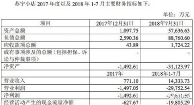 苏宁卖空阿里股票求生!净赚141亿与智慧零售的无底洞