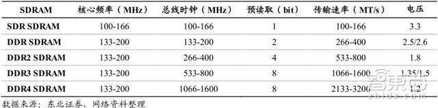 一文看懂暴涨的全球内存市场!比芯片卖得多【附下载】| 智东西内参