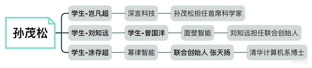 清华系17人,撑起中国大模型创业半壁江山