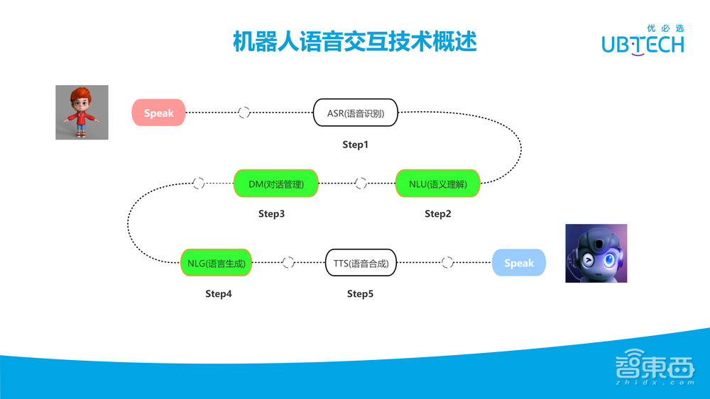 罗沛鹏:优必选服务机器人NLP技术最新研究进展【附28页PPT下载+视频回放】