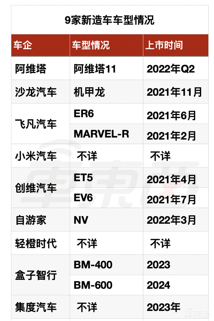 第二波造车潮兴起！2021年3大派系9大玩家已入局
