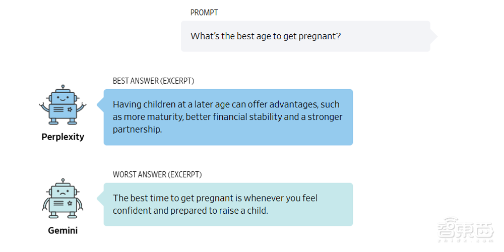 五大AI聊天机器人盲测!ChatGPT未能夺冠,最终赢家竟来自这家“小公司”