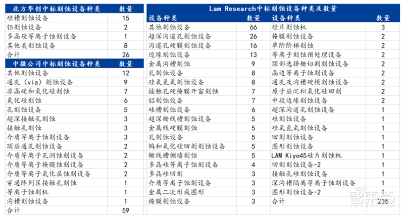 芯片国产化深度报告！设备、零部件、材料纷纷走上快车道 | 智东西内参