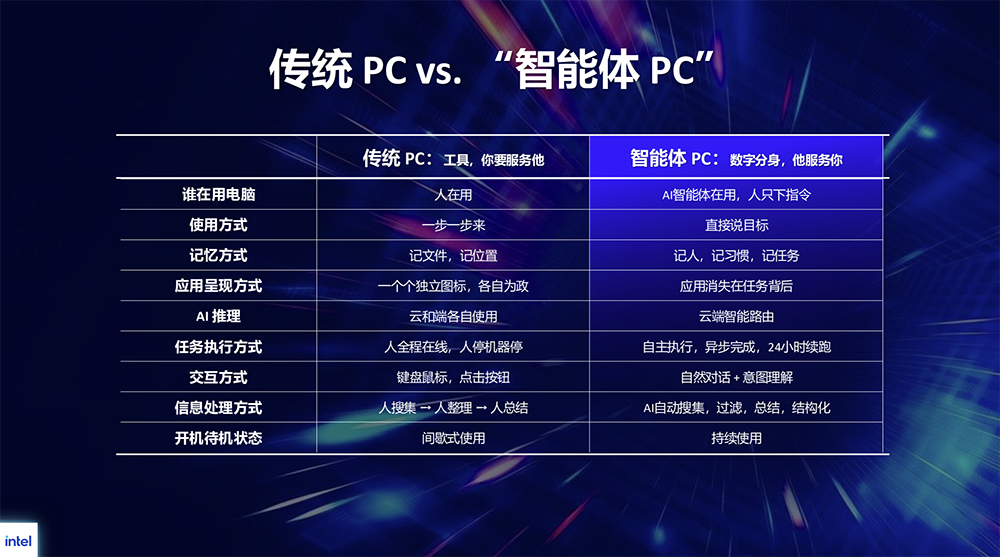 智能体PC怎么玩转？英特尔端出一份硬件配置指南
