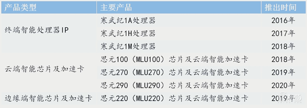 寒武纪CEO回应汽车芯片计划！芯片IP落地设备数过亿