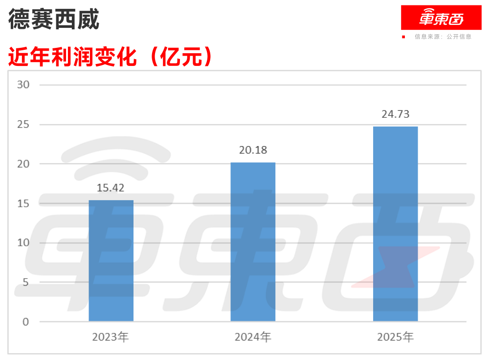 三年净赚60亿！全球座舱域控第一冲击港股，前十五大车企都是客户