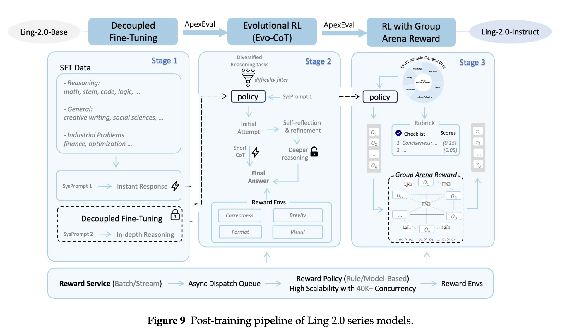 蚂蚁新报告!全盘公开Ling 2.0训练细节,性能突破的四大关键曝光