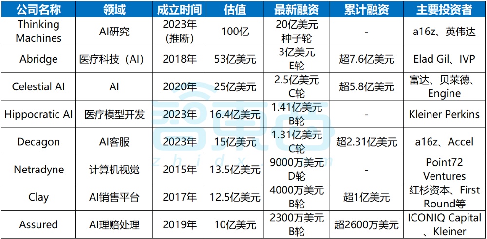 上半年美国新增36家科技独角兽,拿下超520亿融资!微软、英伟达疯狂押注