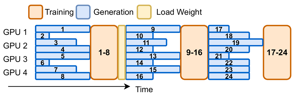 效率飙涨177%!清华、蚂蚁联合开源全异步RL新成果,8B/14B模型斩获同尺寸SOTA