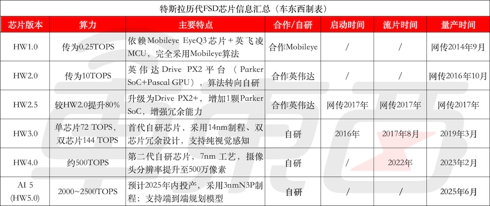 马斯克甩出全球最强智驾芯片！2500TOPS吊打同行，最快年底上车