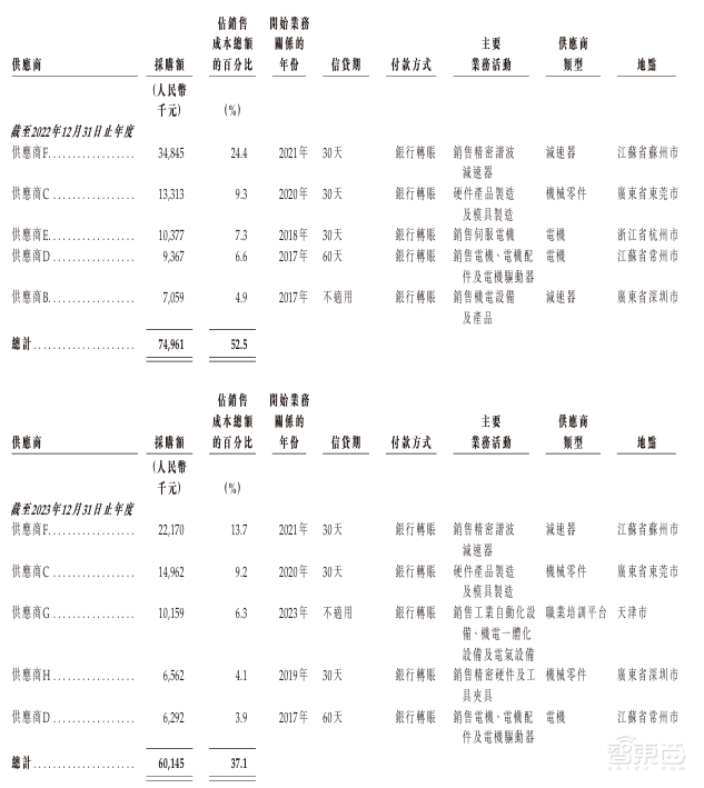 今天,深圳冲出协作机器人第一股