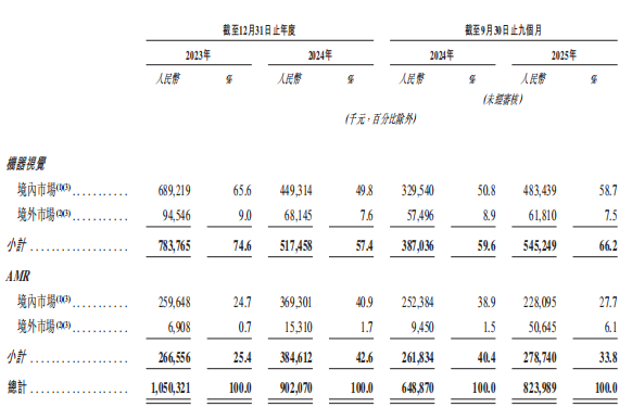 杭州機(jī)器人企業(yè)赴港IPO，大華股份、零跑CEO持股