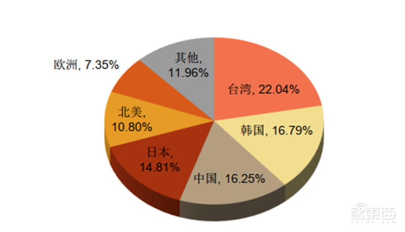 芯片投资黄金坑?解密七大半导体材料和17家中国龙头企业【附下载】| 智东西内参