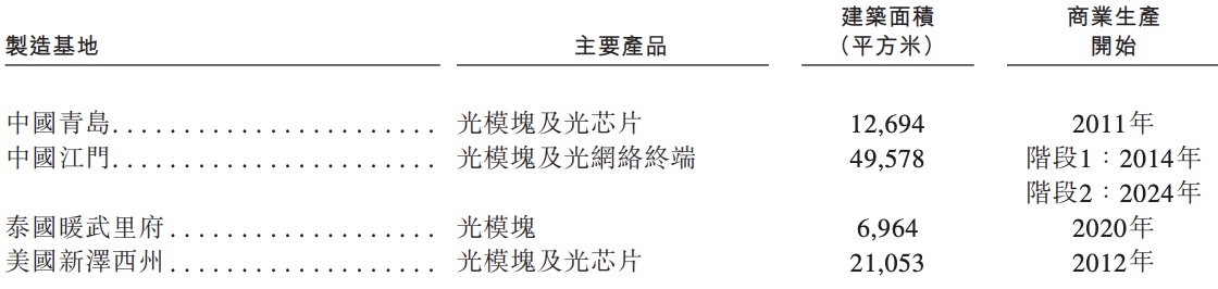 刚刚,海信控股的光通信芯片企业IPO了,市值冲破300亿