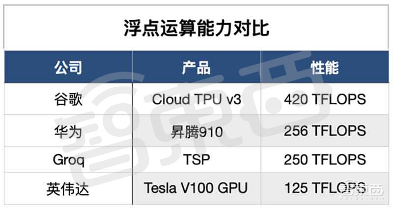 TOPS算力超华为昇腾910近2倍！美国AI芯片创企Groq官宣TSP架构