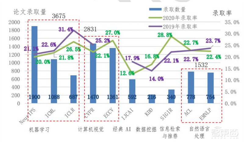 人工智能顶会真相！深度学习热度高，论文录取率创新低 | 智东西内参