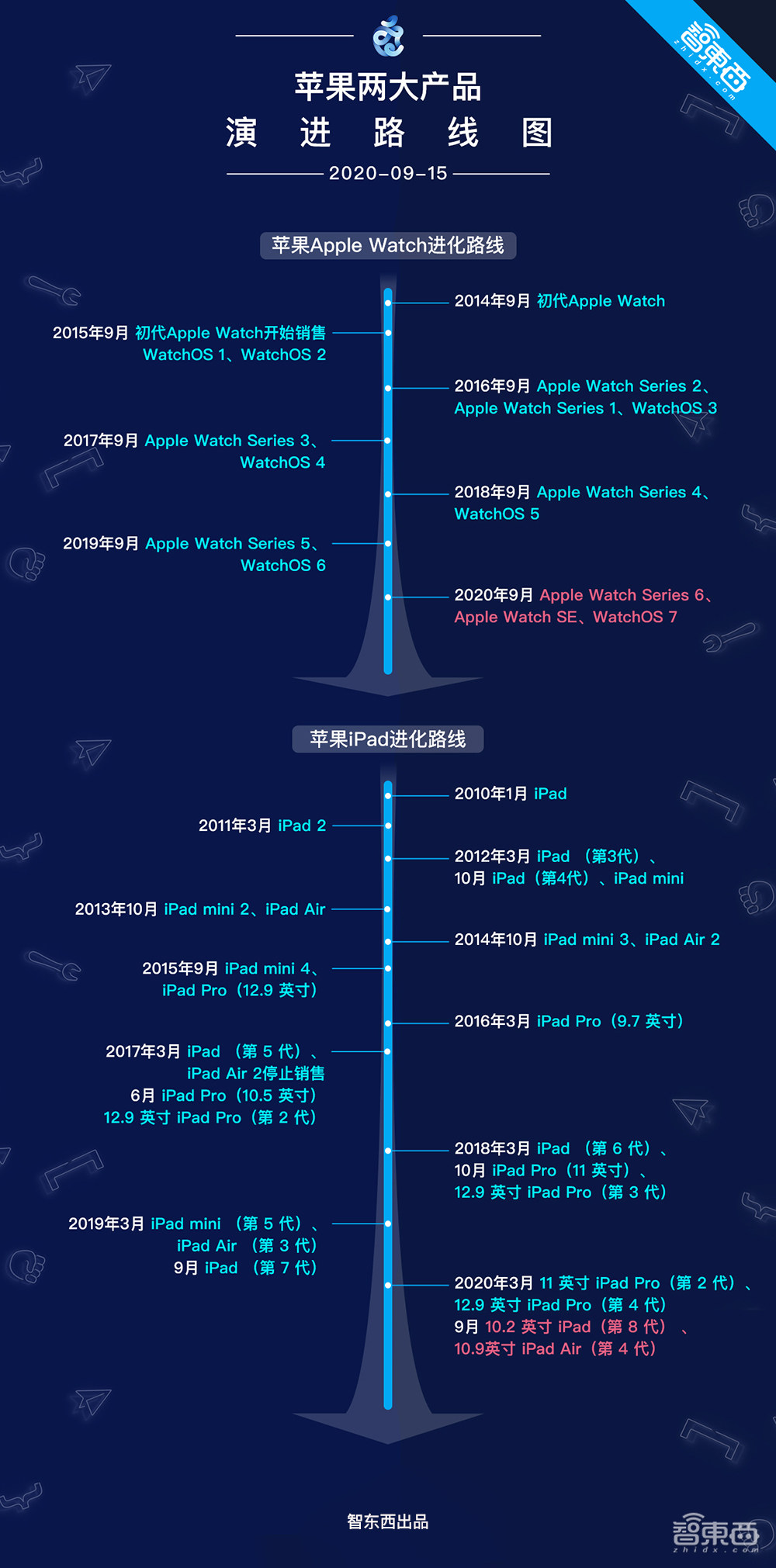 苹果最强芯A14牙膏挤爆!手表首发“小杯”SE版,iPhone 12下月见