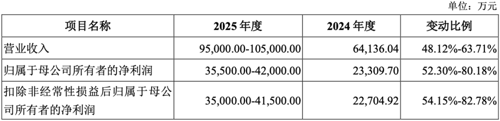 华为又投出一个百亿半导体IPO!开盘大涨212%