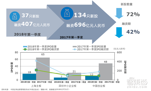 国内四成投资被区块链吸走!德勤2018Q1全球IPO报告【附下载】| 智东西内参